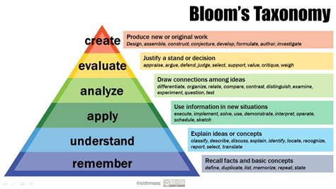 Blooms Taxonomy Andreas Portfolio