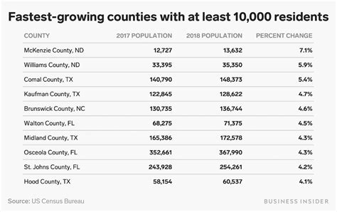Here Are The Fastest Growing And Shrinking Counties In America