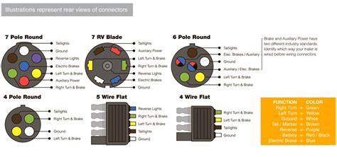 Includes 5 and 7 wire plug and trailer wiring schematics. Wiring Guide