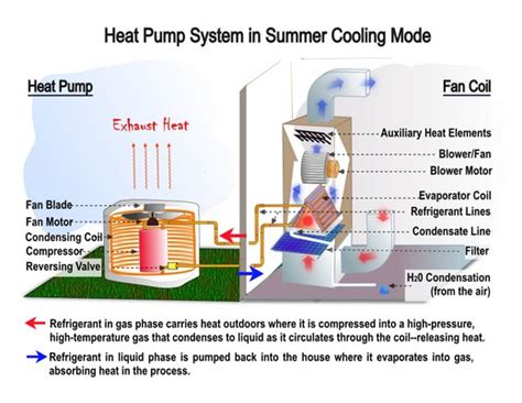 These inverter heat pump systems are available in a variety of configurations to suit different cooling and heating situations. Heat Pump Diagram - Boone Mountaineer Heating and Cooling
