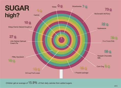 Sugar Infographic Sugar Infographic Nesquik Chocolate Milk Health