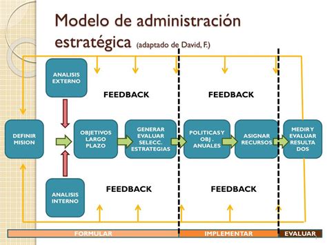 Ppt Modelo De Administración Estratégica Adaptado De David F