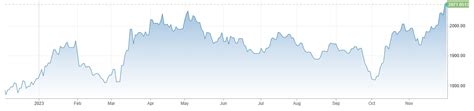Gold Price Climbed Near 2100 Dollars As Federal Reserve Says That Rates