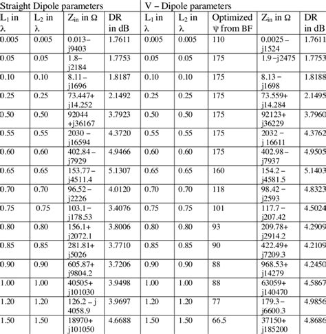Comparative Chart For Straight And V Dipole Antennas Download Table
