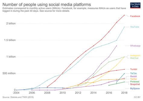Over 2 5 Billion People Use Social Media This Is How It Has Changed