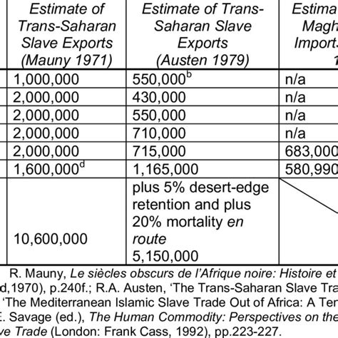 Model Calculation For The Trans Saharan Slave Trade In The Sixteenth