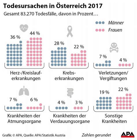 In deutschland wurde ein zweiter lockdown umgesetzt, ebenso in anderen ländern. Männer sterben häufiger an Krankheiten als Frauen ...
