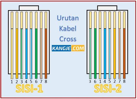 Susunan Kabel Straight Dan Crossover Yang Benar Sesuai Standar