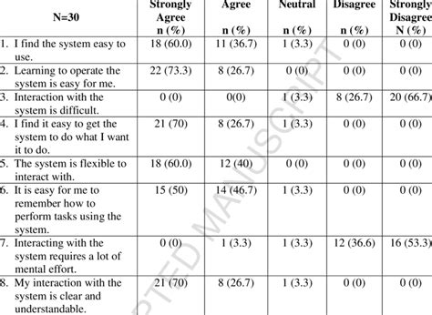 The Perceived Ease Of Use And Usefulness Questionnaire Download Table