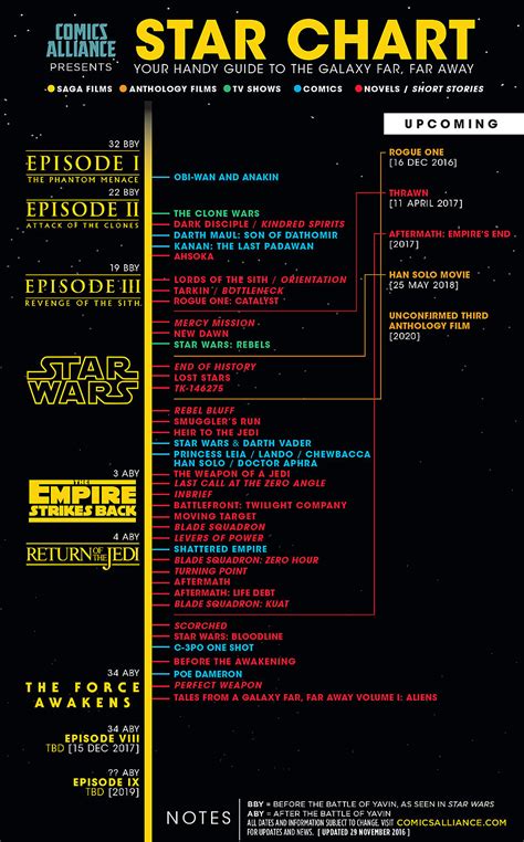 Infographic The New Star Wars Canon Timeline Star Wars Timeline