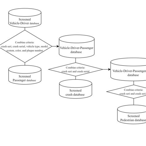 Flowchart Of Dataset Preparation For Modeling The Contributing Factors