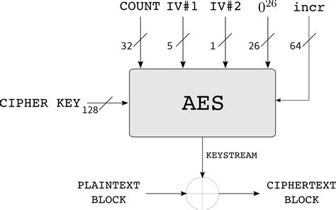Modes Of Operation Weak Implementation Of Aes Ctr Cryptography