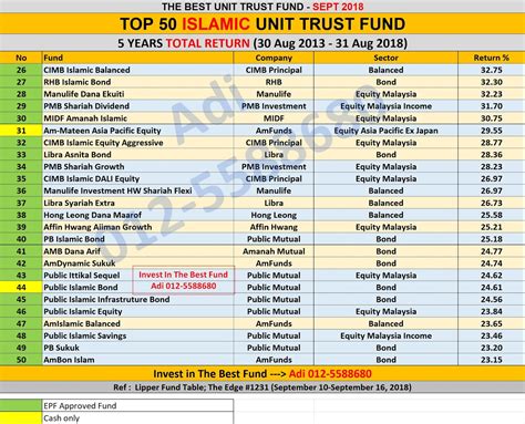 The best tips and tricks that you should not miss and everything you need to know by enhancing the knowledge of investing in unit trust, investors will minimise their risk of losing their investment and maximise their return so that they. UNIT TRUST MALAYSIA: TOP 50 SHARIAH COMPLIANT UNIT TRUST ...