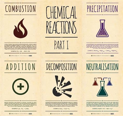 Tipos De Reacciones Químicas Chemistry Lessons Chemistry Classroom
