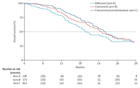 Kaplan Meier Plot Of Overall Survival Over 3 Years Number At Risk Every