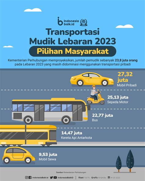 Transportasi Mudik Lebaran 2023 Pilihan Masyarakat Indonesia Baik