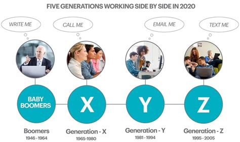 Baby Boomers And Generation X Y Z Generational Marketing And 4