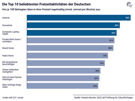 Top 10 beliebtesten Freizeitaktivitäten der Deutschen