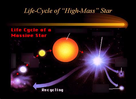 High Mass Star Life Cycle Diagram Quizlet