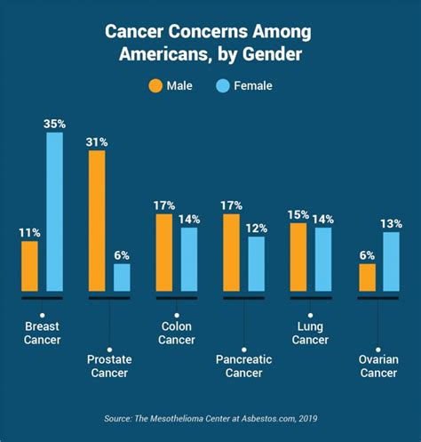 Deadliest Cancers Receive The Least Attention