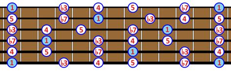 The Minor Pentatonic Scale Notes And 5 Positions