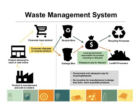 Model Of Waste Management