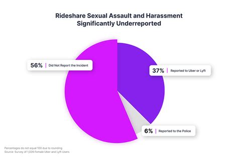 Study Sexual Assault In Uber And Lyft Vehicles