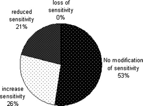 Glans Sensitivity After Penile Brachytherapy Download Scientific Diagram