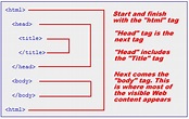 Basic structure of HTML documents