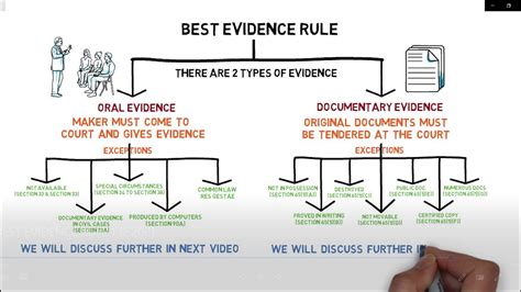 Evidence Chapter 2 Best Evidence Rule Clp Youtube