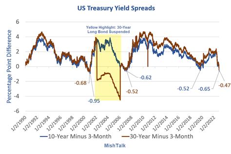 Us Treasury Yield Curve Is One Of The Most Inverted In History Mishtalk