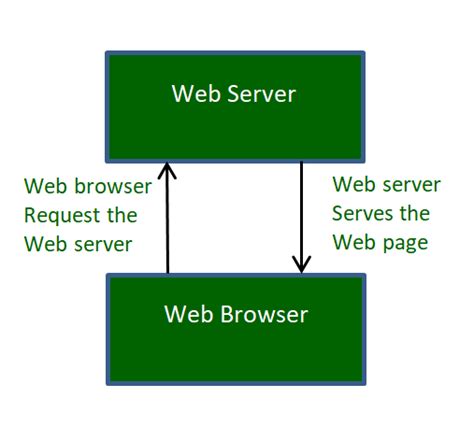 What Is A Web Server How Do Web Servers Work