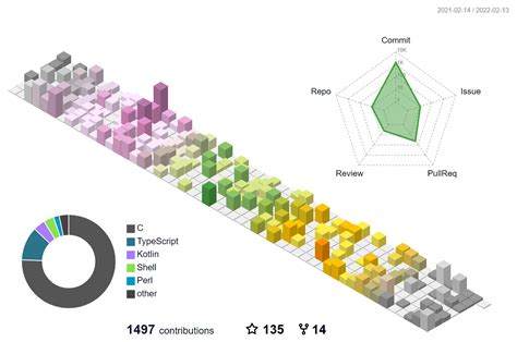 Github Contribution Graph · Github Topics · Github