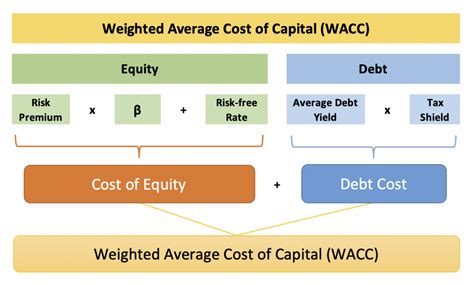 If a company goes from 10% debt to and: Understanding the Weighted Average Cost of Capital (WACC ...