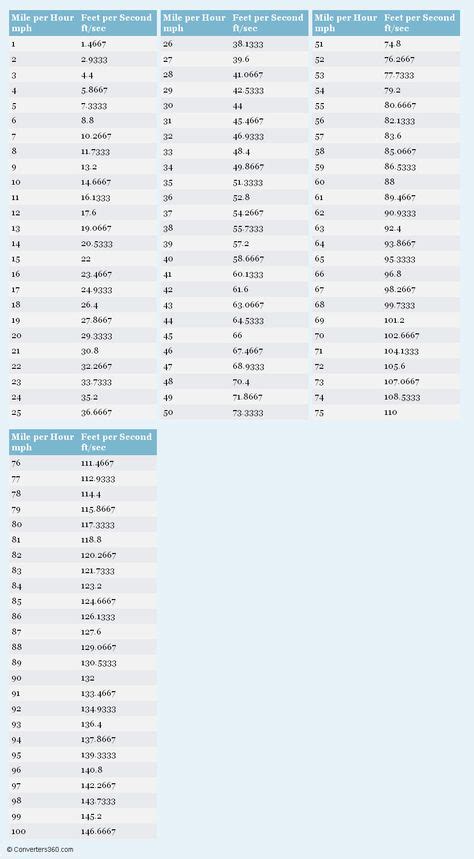 Mile Per Hour To Feet Per Second Printable Conversion Chart For Speed