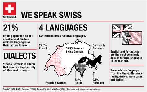 Language facts of Switzerland | Expat with Kids