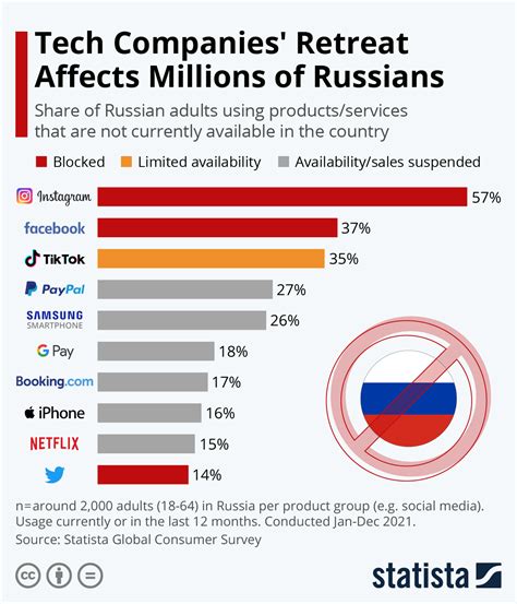 Russkies Lose Social Media Access