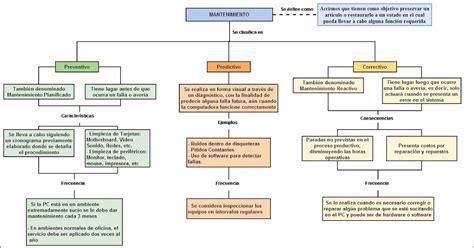 Mantenimiento De Computadores Mapa Conceptual Mantenimiento De