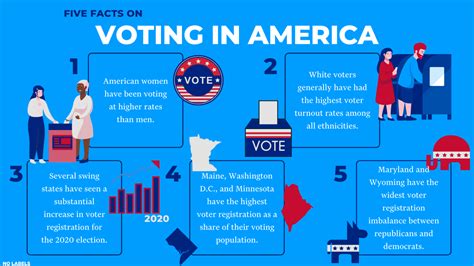 Five Facts On Voting In America Realclearpolicy