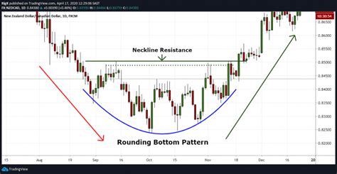 The Rounding Bottom Pattern Definition And Examples 2023