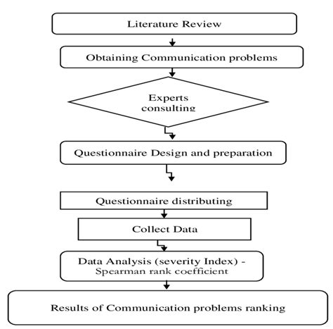 Research Methodology Examples Methodology Example In Research