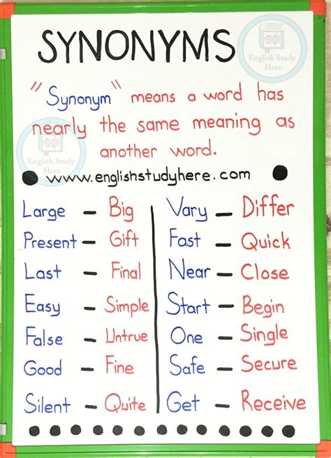 A synonym is a word, morpheme, or phrase that means exactly or nearly the same as another word, morpheme, or phrase in the same language. Synonyms in English - English Study Here