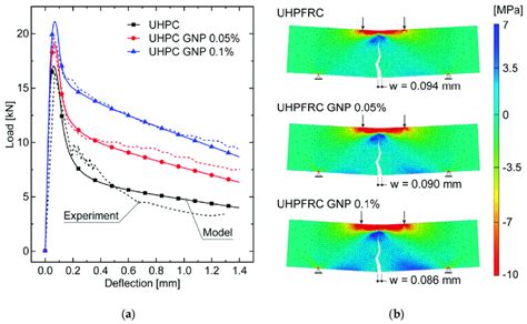 Global Structural Response For The Three Considered Uhpfrc Mixtures