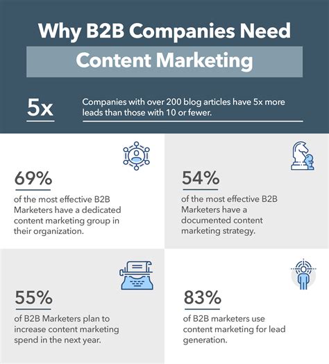 How To Build An Effective B2b Content Marketing Strategy Content
