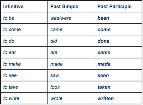 English Irregular Verbs Particple Lasemtree