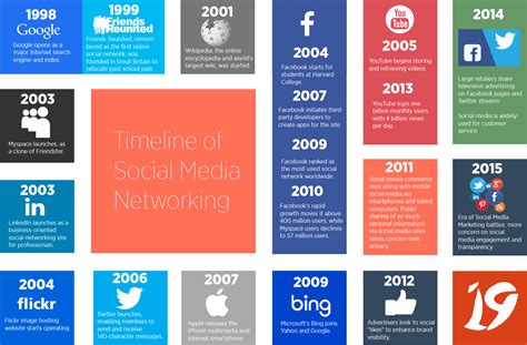 Timeline Of Social Media Networking Did You Know That The History