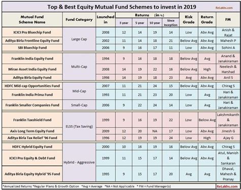 While you can use cryptocurrency to make purchases. Top Mutual Fund Schemes to invest in 2019 | Best Equity ...