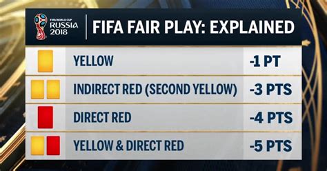 Fifa World Cup 2018™ Fair Play Rule Explained Fox Sports