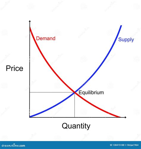 Market Equilibrium Balance Economy Concept Economic Theory Chart Supply