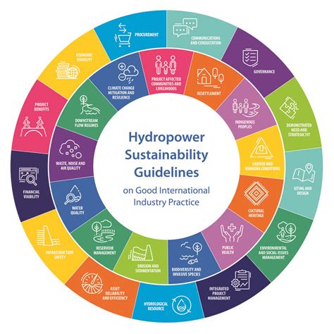Hydropower Sustainability Guidelines